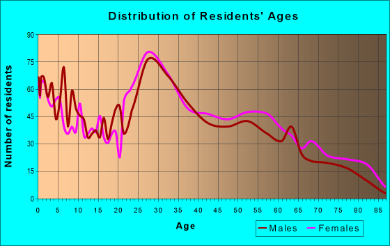Age and Sex of Residents in zip code 35068