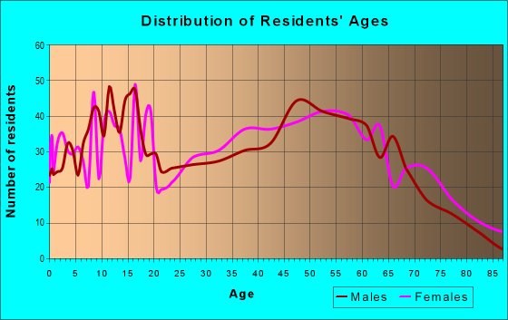 Age and Sex of Residents in zip code 35072