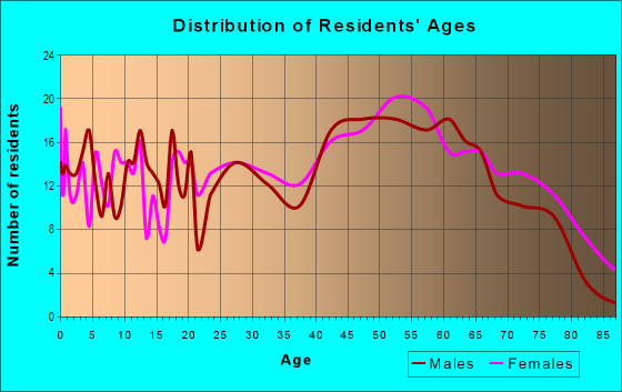 Age and Sex of Residents in zip code 35073