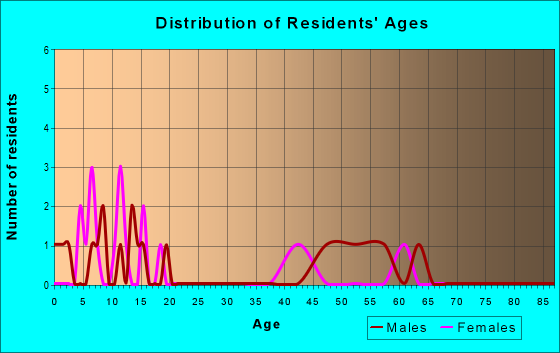Age and Sex of Residents in zip code 35074