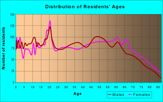 Age and Sex of Residents in zip code 35077
