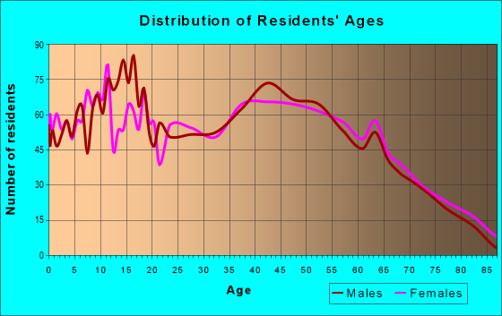Age and Sex of Residents in zip code 35079