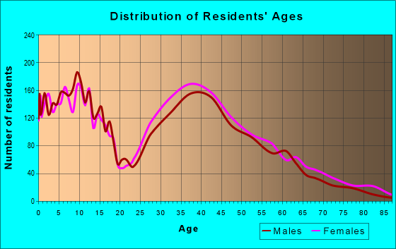 Age and Sex of Residents in zip code 35080