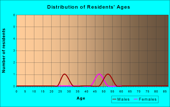 Age and Sex of Residents in zip code 35082
