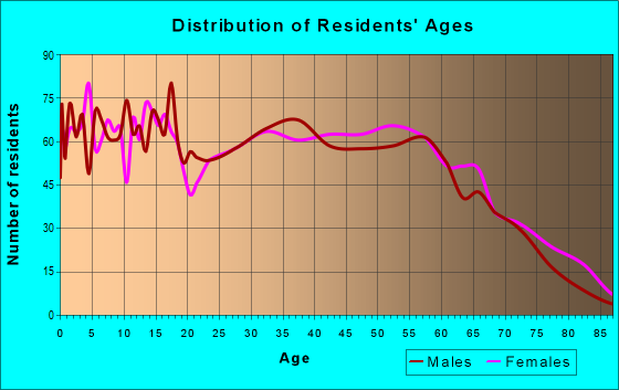 Age and Sex of Residents in zip code 35085