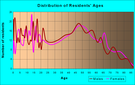 Age and Sex of Residents in zip code 35087
