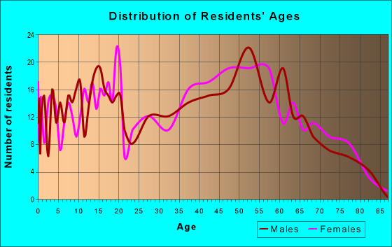 Age and Sex of Residents in zip code 35089