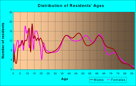 Age and Sex of Residents in zip code 35097
