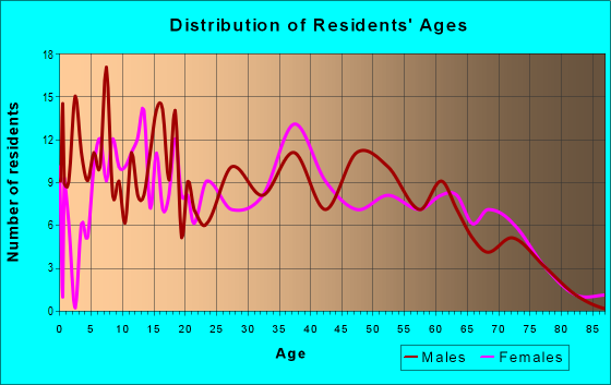Age and Sex of Residents in zip code 35098