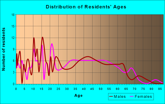 Age and Sex of Residents in zip code 35112