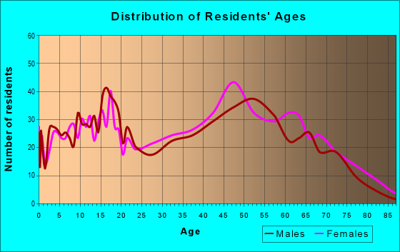Age and Sex of Residents in zip code 35116