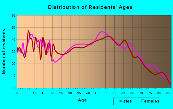 Age and Sex of Residents in zip code 35117