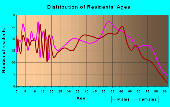 Age and Sex of Residents in zip code 35118
