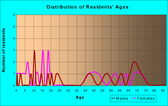 Age and Sex of Residents in zip code 35119
