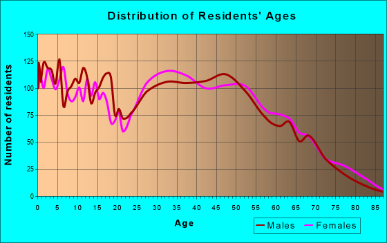 Age and Sex of Residents in zip code 35120