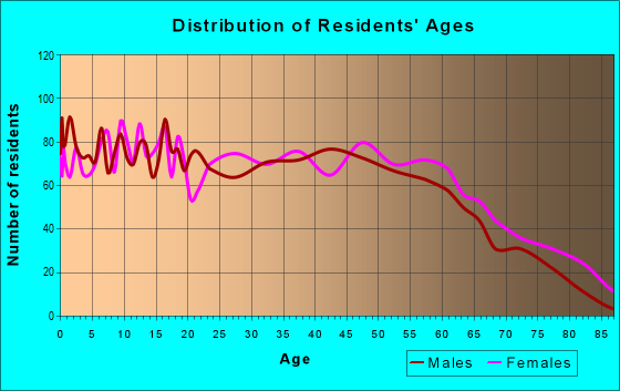 Age and Sex of Residents in zip code 35125
