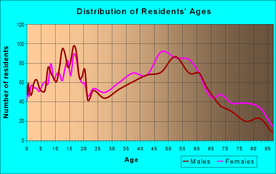 Age and Sex of Residents in zip code 35127