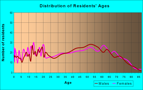 Age and Sex of Residents in zip code 35130