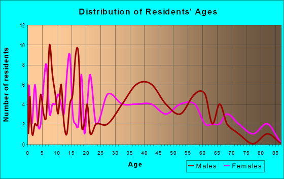 Age and Sex of Residents in zip code 35149