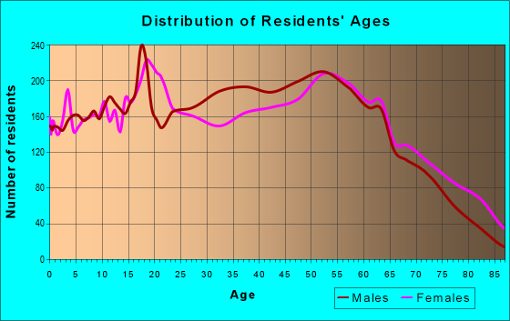 Age and Sex of Residents in zip code 35160