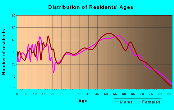 Age and Sex of Residents in zip code 35175