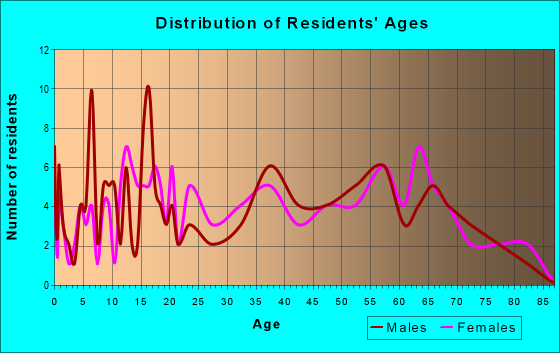 Age and Sex of Residents in zip code 35183