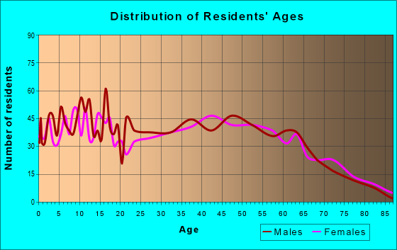 Age and Sex of Residents in zip code 35184