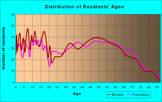 Age and Sex of Residents in zip code 35186