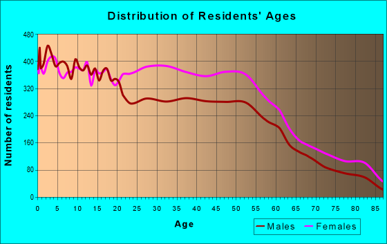 Age and Sex of Residents in zip code 35215