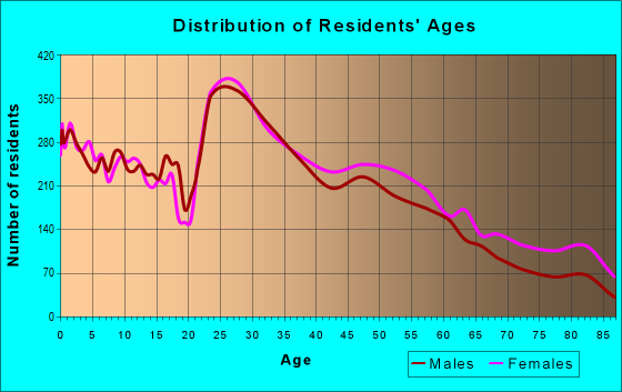 Age and Sex of Residents in zip code 35216