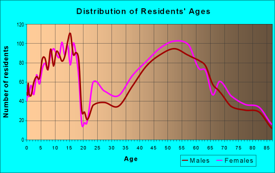 Age and Sex of Residents in zip code 35223