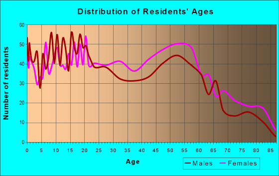 Age and Sex of Residents in zip code 35224