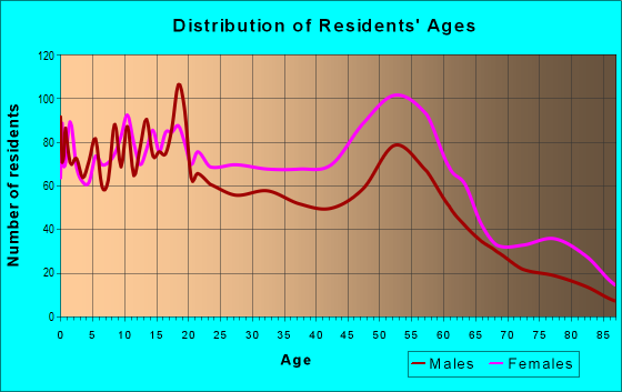 Age and Sex of Residents in zip code 35228