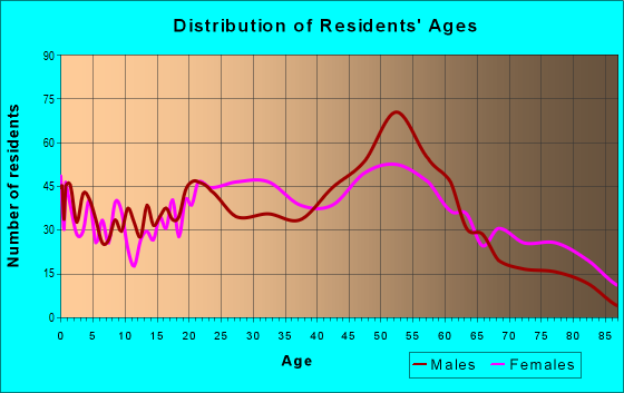 Age and Sex of Residents in zip code 35234