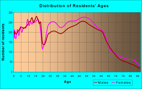 Age and Sex of Residents in zip code 35244