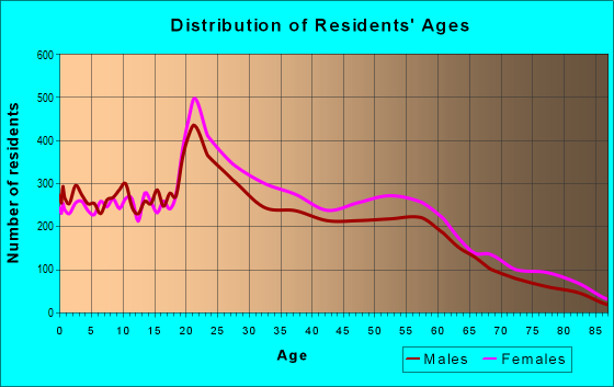Age and Sex of Residents in zip code 35405