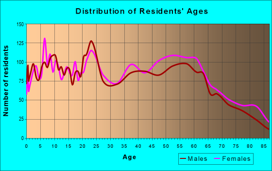 Age and Sex of Residents in zip code 35406