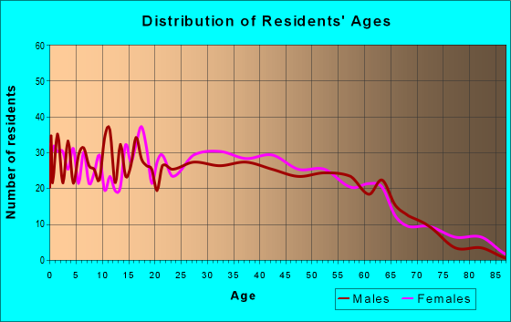 Age and Sex of Residents in zip code 35444