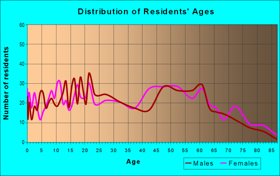 Age and Sex of Residents in zip code 35447