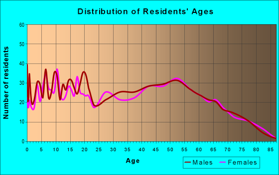 Age and Sex of Residents in zip code 35452