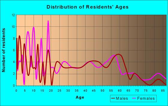 Age and Sex of Residents in zip code 35458