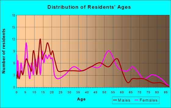 Age and Sex of Residents in zip code 35460