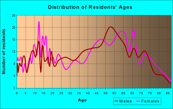 Age and Sex of Residents in zip code 35461