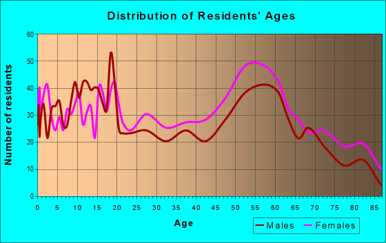 Age and Sex of Residents in zip code 35462