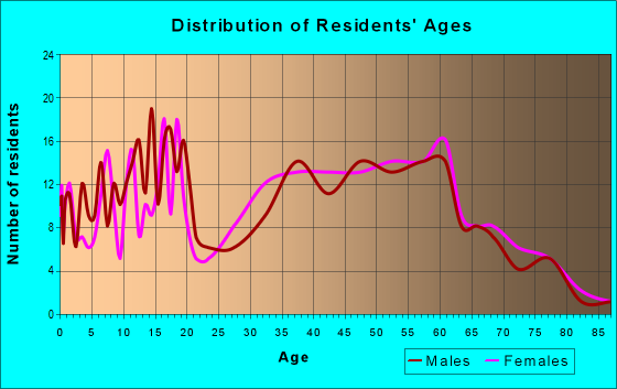 Age and Sex of Residents in zip code 35463