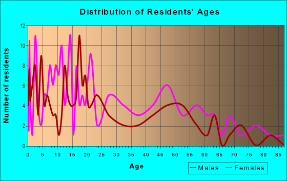Age and Sex of Residents in zip code 35464
