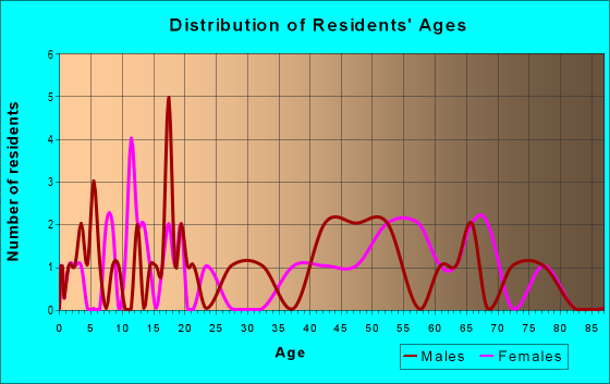 Age and Sex of Residents in zip code 35469