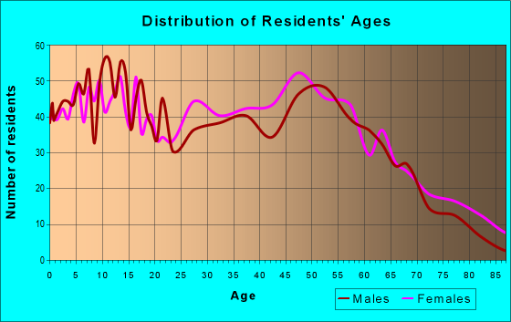 Age and Sex of Residents in zip code 35474