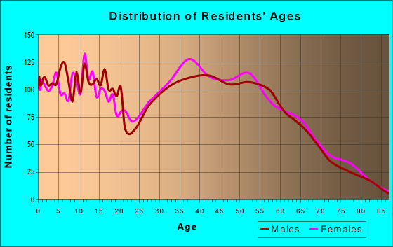 Age and Sex of Residents in zip code 35475