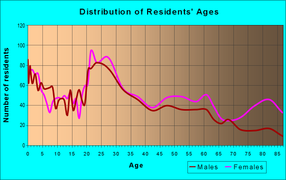Age and Sex of Residents in zip code 35476